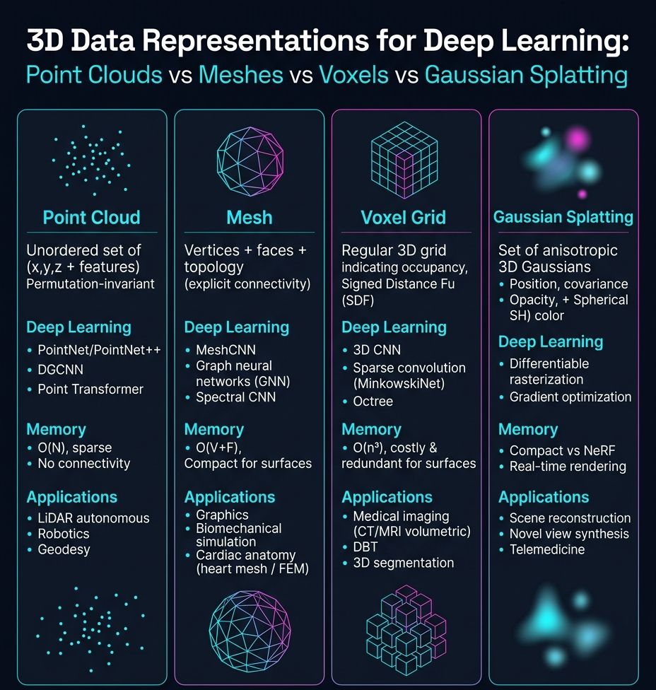 3D data representations for deep learning