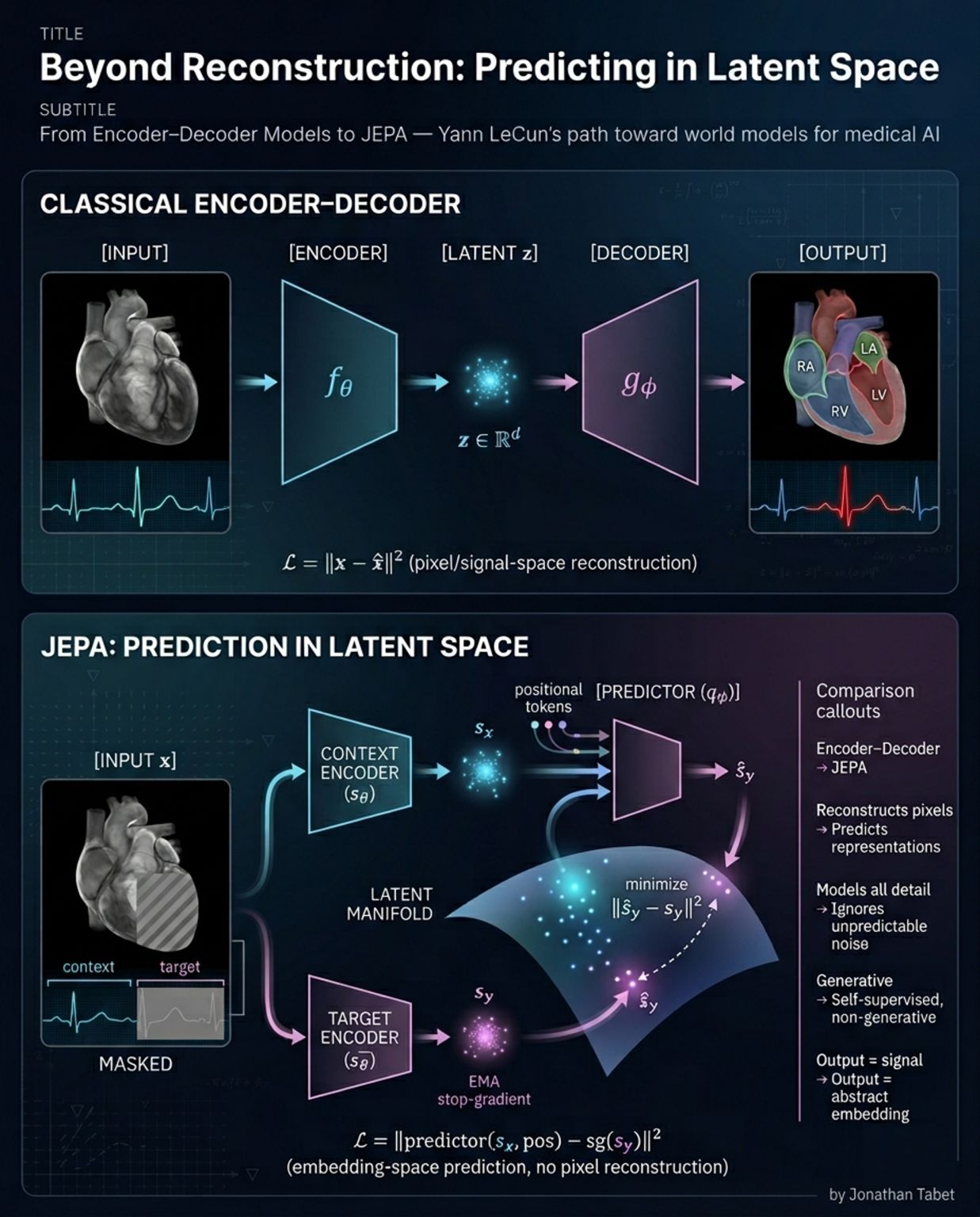 JEPA: prediction in latent space